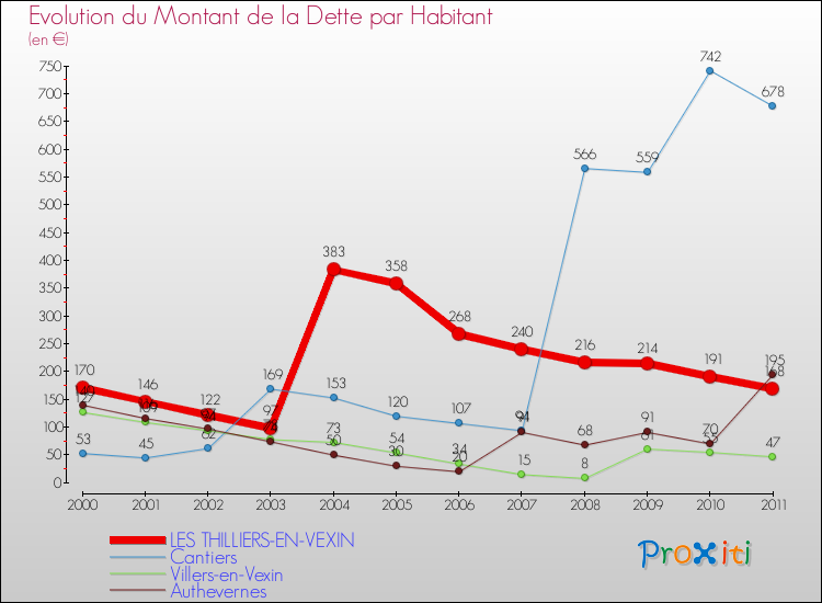Evolution de la dette par habitant pour la commune de LES THILLIERS-EN-VEXIN et les communes proches Comparaison de la dette par habitant pour LES THILLIERS-EN-VEXIN et les communes voisines