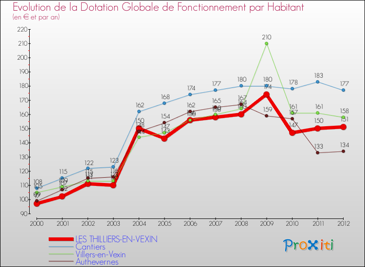 Evolution et montant de la dotation globale de fonctionnement par Habitant pour LES THILLIERS-EN-VEXIN et les communes proches Comparaison des dotations globales de fonctionnement par habitant pour LES THILLIERS-EN-VEXIN et les communes voisines