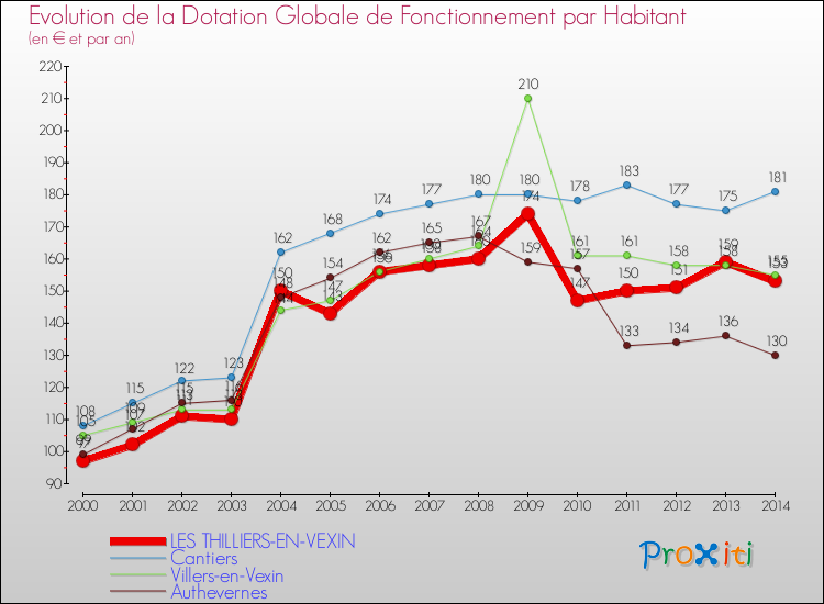 Evolution et montant de la dotation globale de fonctionnement par Habitant pour LES THILLIERS-EN-VEXIN et les communes proches de 2000 à 2014. Comparaison des dotations globales de fonctionnement par habitant pour LES THILLIERS-EN-VEXIN et les communes voisines de 2000 à 2014.
