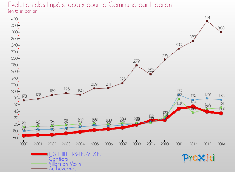 Evolution et montant des impôts locaux par Habitant pour LES THILLIERS-EN-VEXIN et les communes proches de 2000 à 2014 Comparaison des impôts locaux par habitant pour LES THILLIERS-EN-VEXIN et les communes voisines de 2000 à 2014
