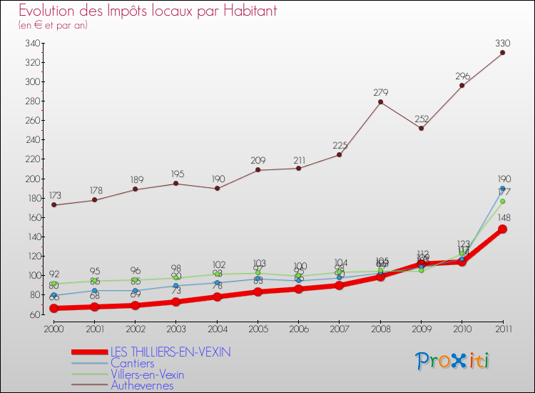 Evolution et montant des impôts locaux par Habitant pour LES THILLIERS-EN-VEXIN et les communes proches Comparaison des impôts locaux par habitant pour LES THILLIERS-EN-VEXIN et les communes voisines