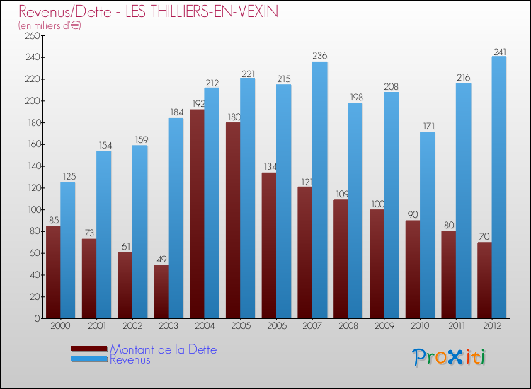 Evolution comparée de la dette et des revenus pour la commune de LES THILLIERS-EN-VEXIN de 2000 à 2012 Comparaison de la dette et des revenus pour LES THILLIERS-EN-VEXIN de 2000 à 2012