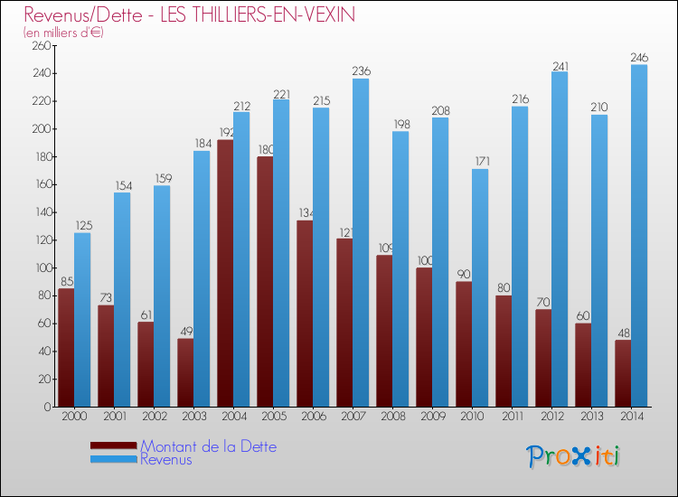 Evolution comparée de la dette et des revenus pour la commune de LES THILLIERS-EN-VEXIN de 2000 à 2014 Comparaison de la dette et des revenus pour LES THILLIERS-EN-VEXIN de 2000 à 2014