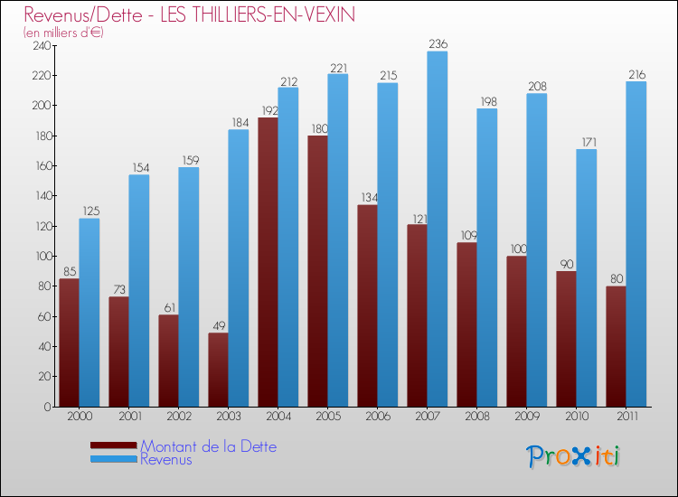 Evolution comparée de la dette et des revenus pour la commune de LES THILLIERS-EN-VEXIN de 2000 à 2011 Comparaison de la dette et des revenus pour LES THILLIERS-EN-VEXIN de 2000 à 2011