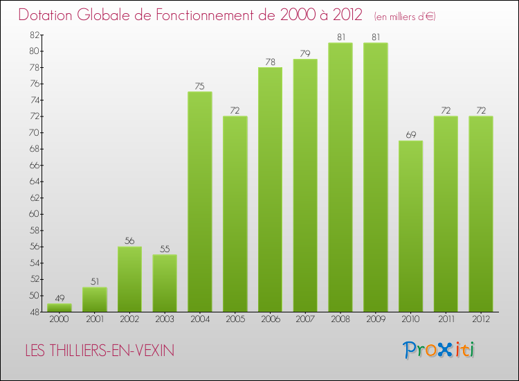 Evolution du montant de la Dotation Globale de Fonctionnement pour la commune de LES THILLIERS-EN-VEXIN de 2000 à 2012 Evolution du montant de la Dotation Globale de Fonctionnement pour LES THILLIERS-EN-VEXIN de 2000 à 2012
