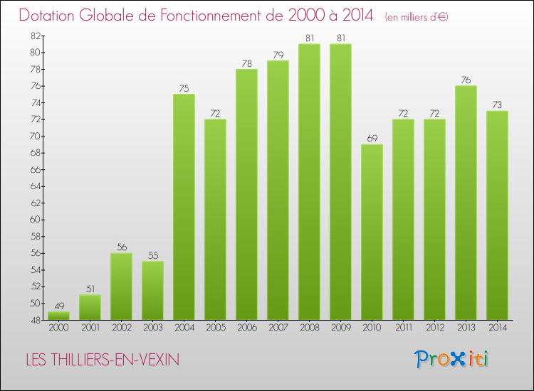 Evolution du montant de la Dotation Globale de Fonctionnement pour la commune de LES THILLIERS-EN-VEXIN de 2000 à 2014 Evolution du montant de la Dotation Globale de Fonctionnement pour LES THILLIERS-EN-VEXIN de 2000 à 2014