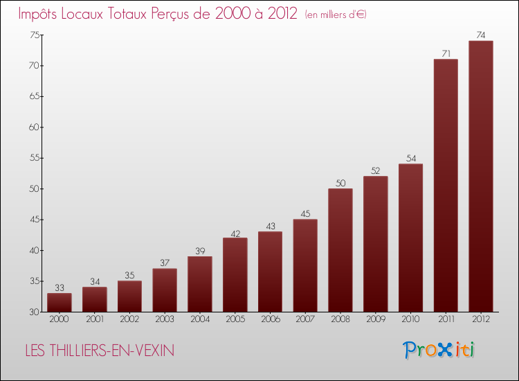 Evolution des Impôts Locaux pour la commune de LES THILLIERS-EN-VEXIN de 2000 à 2012 Evolution des Impôts Locaux pour LES THILLIERS-EN-VEXIN de 2000 à 2012