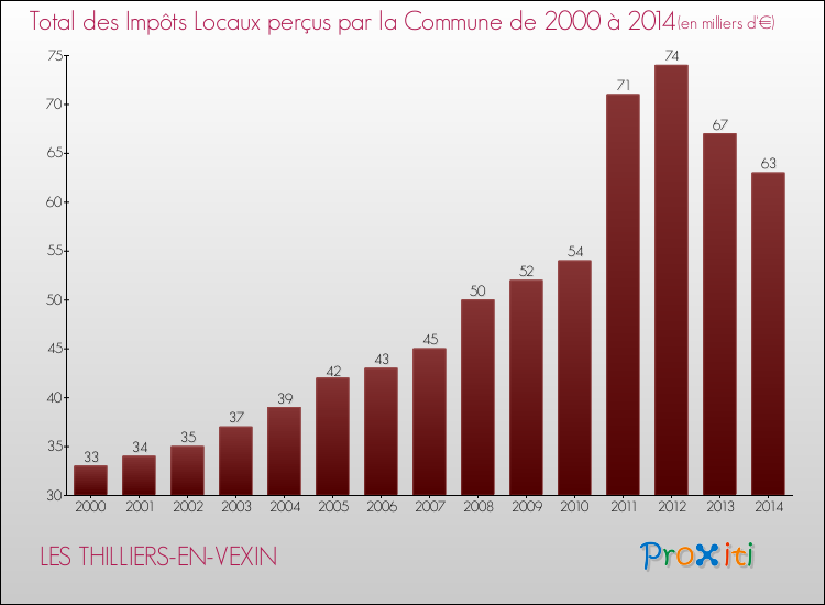 Evolution des Impôts Locaux pour la commune de LES THILLIERS-EN-VEXIN de 2000 à 2014 Evolution des Impôts Locaux pour LES THILLIERS-EN-VEXIN de 2000 à 2014