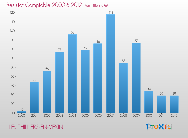 Evolution du résultat comptable pour la commune de LES THILLIERS-EN-VEXIN de 2000 à 2012 Evolution du résultat comptable pour LES THILLIERS-EN-VEXIN de 2000 à 2012