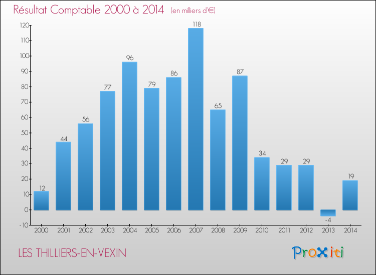 Evolution du résultat comptable pour la commune de LES THILLIERS-EN-VEXIN de 2000 à 2014 Evolution du résultat comptable pour LES THILLIERS-EN-VEXIN de 2000 à 2014