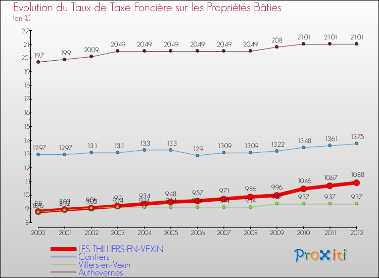 Evolution du taux de la taxe foncière sur le bati pour LES THILLIERS-EN-VEXIN et les communes proches de 2000 à 2012 Comparaison des taux de taxe foncière sur le bati pour LES THILLIERS-EN-VEXIN et les communes voisines de 2000 à 2012
