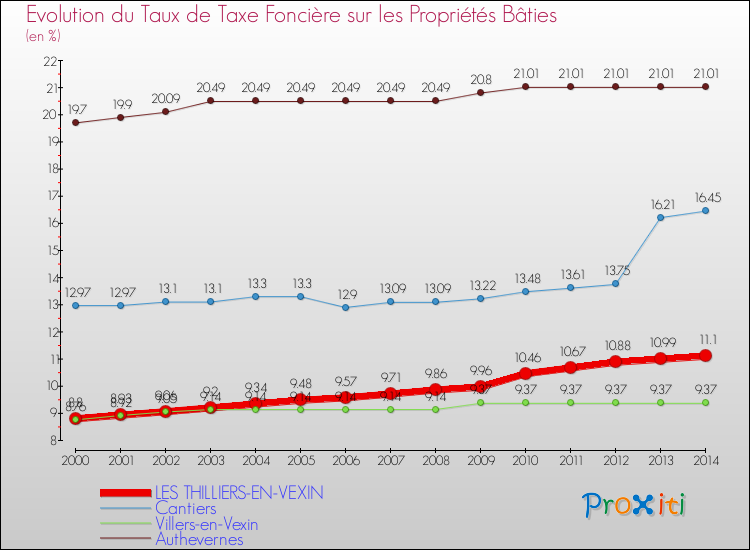 Evolution du taux de la taxe foncière sur le bati pour LES THILLIERS-EN-VEXIN et les communes proches de 2000 à 2014 Comparaison des taux de taxe foncière sur le bati pour LES THILLIERS-EN-VEXIN et les communes voisines de 2000 à 2014