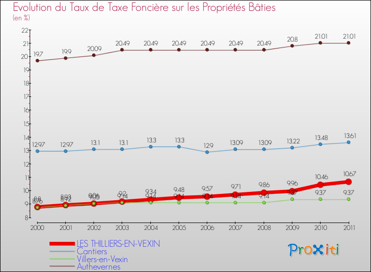 Evolution du taux de la taxe foncière sur le bati pour LES THILLIERS-EN-VEXIN et les communes proches Comparaison des taux de taxe foncière sur le bati pour LES THILLIERS-EN-VEXIN et les communes voisines
