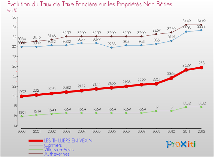 Evolution du taux de la taxe foncière sur les immeubles et terrains non batis pour LES THILLIERS-EN-VEXIN et les communes proches de 2000 à 2012 Comparaison des taux de la taxe foncière sur les immeubles et terrains non batis pour LES THILLIERS-EN-VEXIN et les communes voisines de 2000 à 2012