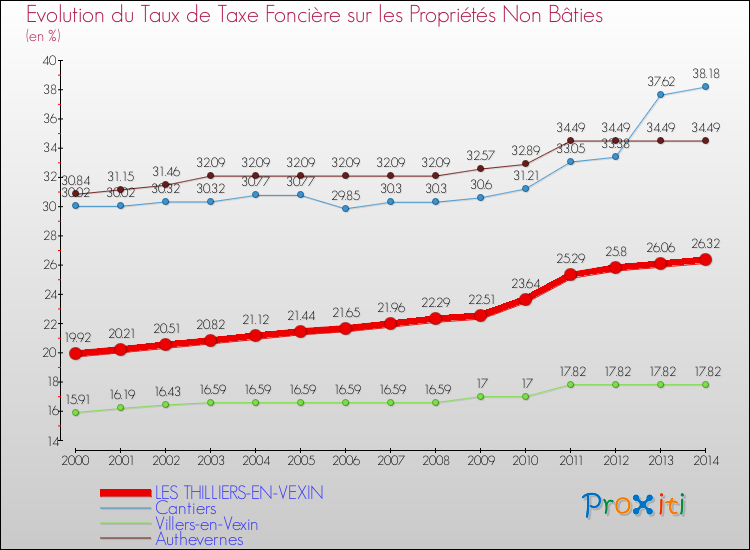 Evolution du taux de la taxe foncière sur les immeubles et terrains non batis pour LES THILLIERS-EN-VEXIN et les communes proches de 2000 à 2014 Comparaison des taux de la taxe foncière sur les immeubles et terrains non batis pour LES THILLIERS-EN-VEXIN et les communes voisines de 2000 à 2014