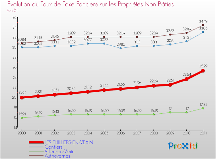 Evolution du taux de la taxe foncière sur les immeubles et terrains non batis pour LES THILLIERS-EN-VEXIN et les communes proches Comparaison des taux de la taxe foncière sur les immeubles et terrains non batis pour LES THILLIERS-EN-VEXIN et les communes voisines