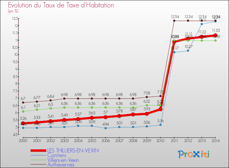 Evolution du taux de la taxe d'habitation pour LES THILLIERS-EN-VEXIN et les communes proches de 2000 à 2014 Comparaison des taux de la taxe d'habitation pour LES THILLIERS-EN-VEXIN et les communes voisines de 2000 à 2014