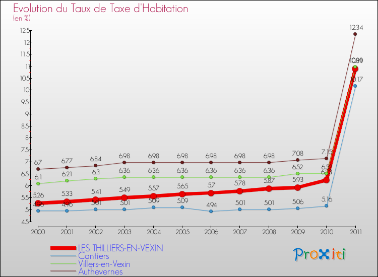 Evolution du taux de la taxe d'habitation pour LES THILLIERS-EN-VEXIN et les communes proches Comparaison des taux de la taxe d'habitation pour LES THILLIERS-EN-VEXIN et les communes voisines
