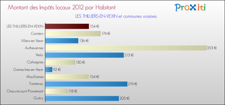 Montant des impôts locaux par Habitant pour LES THILLIERS-EN-VEXIN et les communes proches Comparaison des impôts locaux par habitant pour LES THILLIERS-EN-VEXIN et les communes voisines