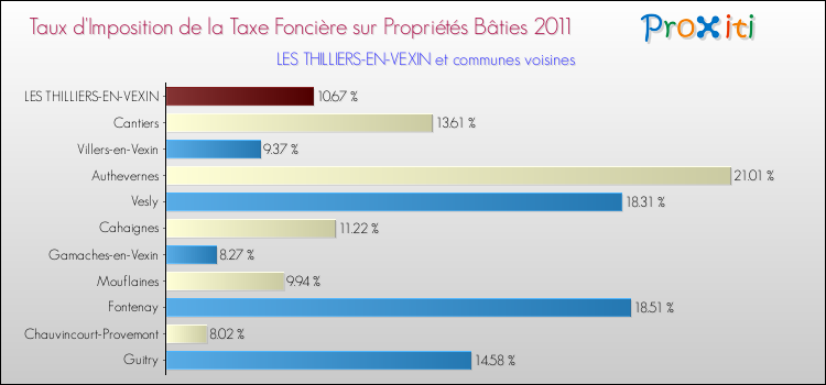 Taux d'imposition de la taxe foncière sur le bati 2011 pour LES THILLIERS-EN-VEXIN et les communes proches Comparaison des taux d'imposition de la taxe foncière sur le bati 2011 pour LES THILLIERS-EN-VEXIN et les communes voisines