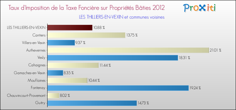 Taux d'imposition de la taxe foncière sur le bati 2012 pour LES THILLIERS-EN-VEXIN et les communes proches Comparaison des taux d'imposition de la taxe foncière sur le bati 2012 pour LES THILLIERS-EN-VEXIN et les communes voisines