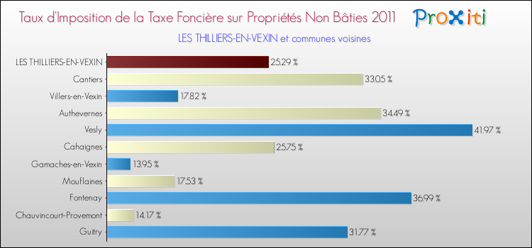 Taux d'imposition de la taxe foncière sur les immeubles et terrains non batis 2011 pour LES THILLIERS-EN-VEXIN et les communes proches Comparaison des taux d'imposition de la taxe foncière sur les immeubles et terrains non batis 2011 pour LES THILLIERS-EN-VEXIN et les communes voisines