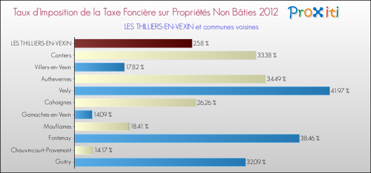 Taux d'imposition de la taxe foncière sur les immeubles et terrains non batis 2012 pour LES THILLIERS-EN-VEXIN et les communes proches Comparaison des taux d'imposition de la taxe foncière sur les immeubles et terrains non batis 2012 pour LES THILLIERS-EN-VEXIN et les communes voisines