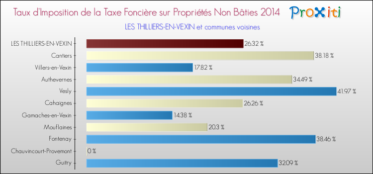 Taux d'imposition de la taxe foncière sur les immeubles et terrains non batis 2014 pour LES THILLIERS-EN-VEXIN et les communes proches Comparaison des taux d'imposition de la taxe foncière sur les immeubles et terrains non batis 2014 pour LES THILLIERS-EN-VEXIN et les communes voisines