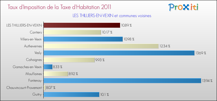 Taux d'imposition de la taxe d'habitation 2011 pour LES THILLIERS-EN-VEXIN et les communes proches Comparaison des taux d'imposition de la taxe d'habitation 2011 pour LES THILLIERS-EN-VEXIN et les communes voisines