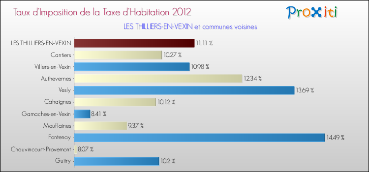 Taux d'imposition de la taxe d'habitation 2012 pour LES THILLIERS-EN-VEXIN et les communes proches Comparaison des taux d'imposition de la taxe d'habitation 2012 pour LES THILLIERS-EN-VEXIN et les communes voisines