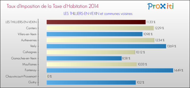 Taux d'imposition de la taxe d'habitation 2014 pour LES THILLIERS-EN-VEXIN et les communes proches Comparaison des taux d'imposition de la taxe d'habitation 2014 pour LES THILLIERS-EN-VEXIN et les communes voisines