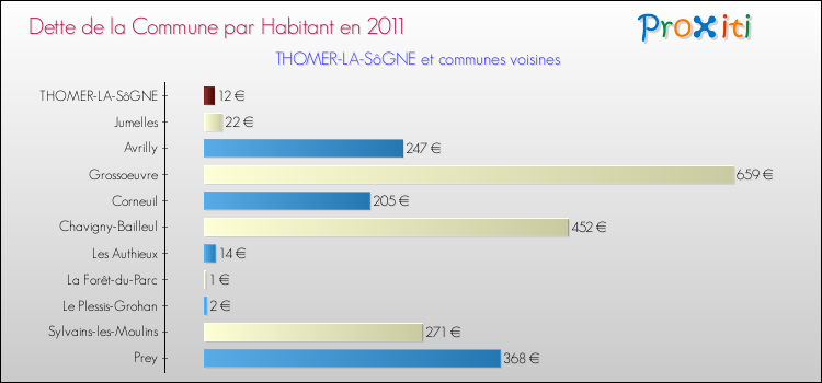Dette par habitant de la commune en 2011 pour THOMER-LA-SôGNE et les communes proches Comparaison de la dette par habitant de la commune en 2011 pour THOMER-LA-SôGNE et les communes voisines