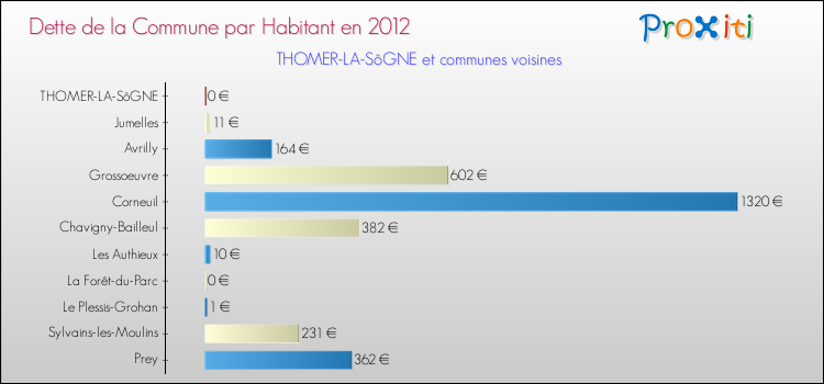 Dette par habitant de la commune en 2012 pour THOMER-LA-SôGNE et les communes proches Comparaison de la dette par habitant de la commune en 2012 pour THOMER-LA-SôGNE et les communes voisines