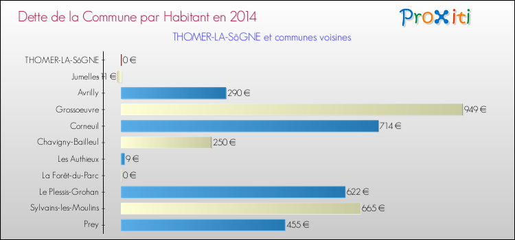 Dette par habitant de la commune en 2014 pour THOMER-LA-SôGNE et les communes proches Comparaison de la dette par habitant de la commune en 2014 pour THOMER-LA-SôGNE et les communes voisines