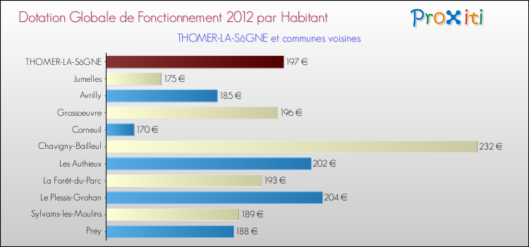 Montant des dotations globales de fonctionnement DGF par Habitant pour THOMER-LA-SôGNE et les communes proches Comparaison des des dotations globales de fonctionnement DGF par habitant pour THOMER-LA-SôGNE et les communes voisines
