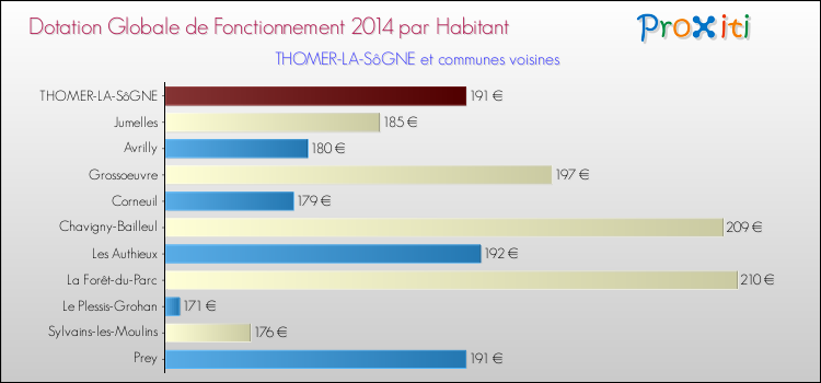 Montant des dotations globales de fonctionnement DGF par Habitant pour THOMER-LA-SôGNE et les communes proches en 2014. Comparaison des des dotations globales de fonctionnement DGF par habitant pour THOMER-LA-SôGNE et les communes voisines en 2014.