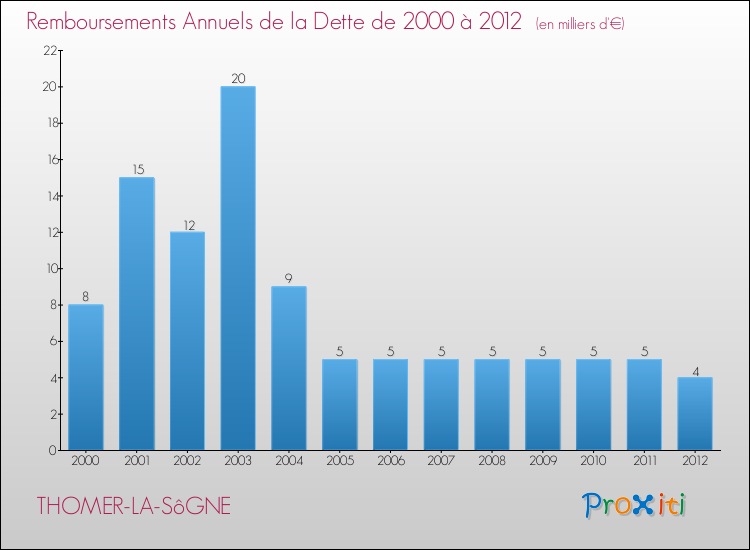 Evolution de l'annuité de la dette pour la commune de THOMER-LA-SôGNE de 2000 à 2012 Annuités de la dette pour THOMER-LA-SôGNE de 2000 à 2012