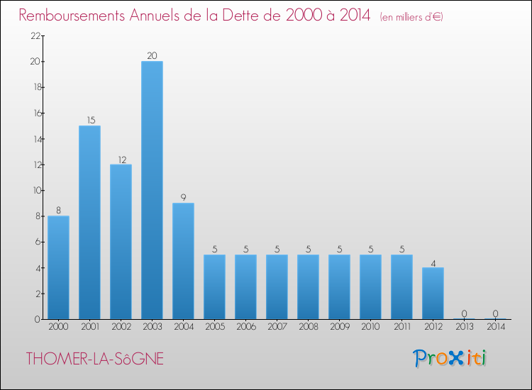Evolution de l'annuité de la dette pour la commune de THOMER-LA-SôGNE de 2000 à 2014 Annuités de la dette pour THOMER-LA-SôGNE de 2000 à 2014