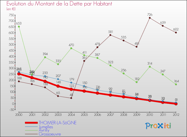 Evolution de la dette par habitant pour la commune de THOMER-LA-SôGNE et les communes proches de 2000 à 2012 Comparaison de la dette par habitant pour THOMER-LA-SôGNE et les communes voisines de 2000 à 2012