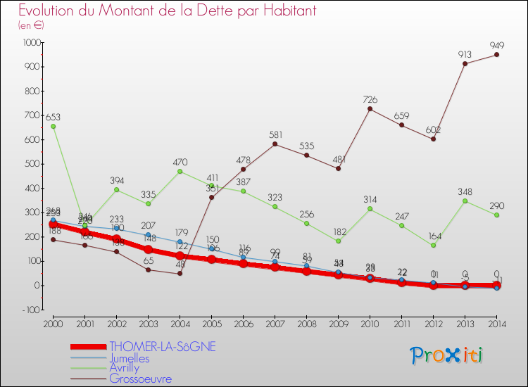 Evolution de la dette par habitant pour la commune de THOMER-LA-SôGNE et les communes proches de 2000 à 2014 Comparaison de la dette par habitant pour THOMER-LA-SôGNE et les communes voisines de 2000 à 2014
