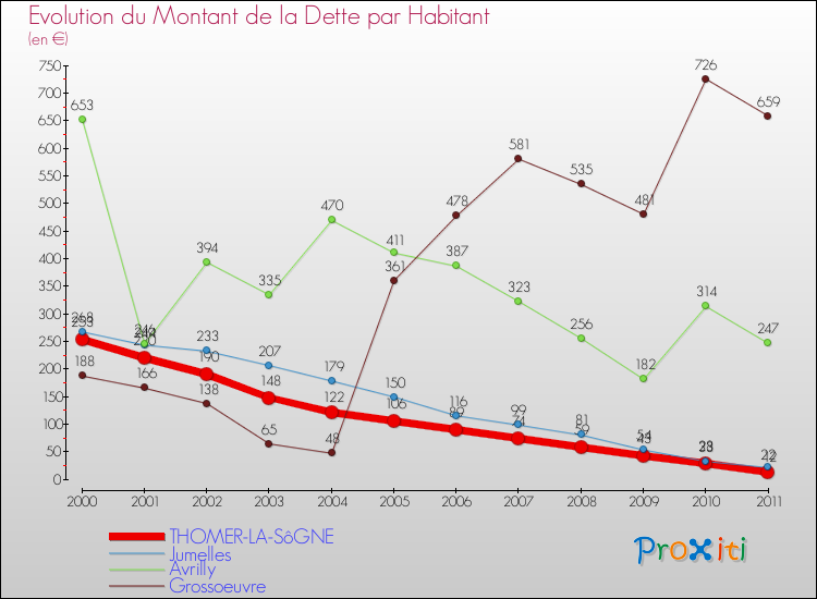 Evolution de la dette par habitant pour la commune de THOMER-LA-SôGNE et les communes proches Comparaison de la dette par habitant pour THOMER-LA-SôGNE et les communes voisines
