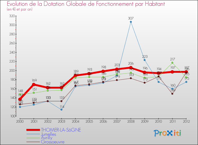 Evolution et montant de la dotation globale de fonctionnement par Habitant pour THOMER-LA-SôGNE et les communes proches Comparaison des dotations globales de fonctionnement par habitant pour THOMER-LA-SôGNE et les communes voisines