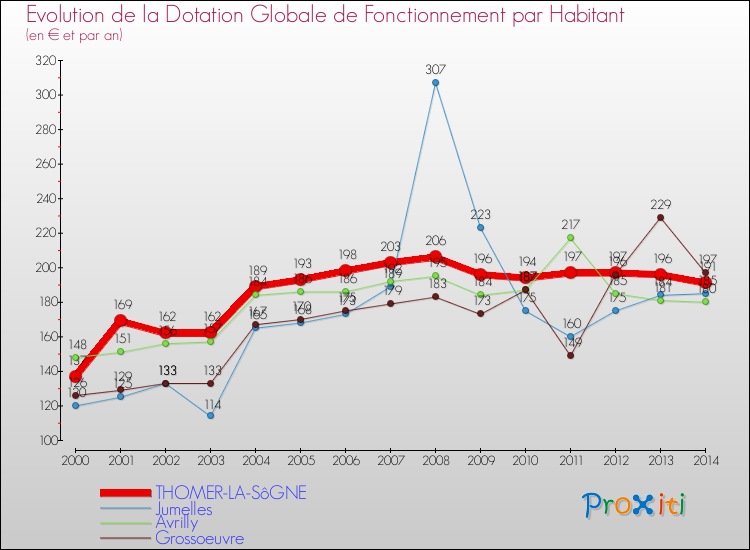 Evolution et montant de la dotation globale de fonctionnement par Habitant pour THOMER-LA-SôGNE et les communes proches de 2000 à 2014. Comparaison des dotations globales de fonctionnement par habitant pour THOMER-LA-SôGNE et les communes voisines de 2000 à 2014.