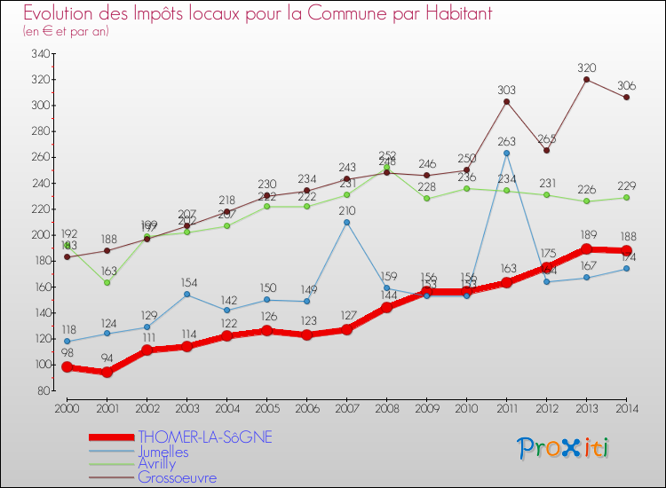 Evolution et montant des impôts locaux par Habitant pour THOMER-LA-SôGNE et les communes proches de 2000 à 2014 Comparaison des impôts locaux par habitant pour THOMER-LA-SôGNE et les communes voisines de 2000 à 2014