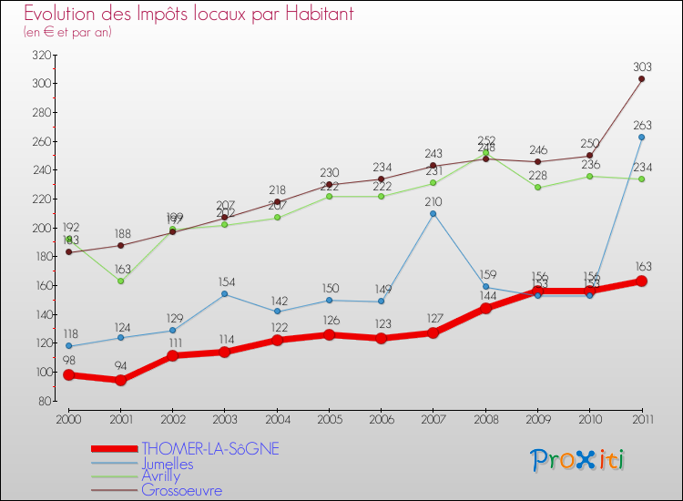 Evolution et montant des impôts locaux par Habitant pour THOMER-LA-SôGNE et les communes proches Comparaison des impôts locaux par habitant pour THOMER-LA-SôGNE et les communes voisines