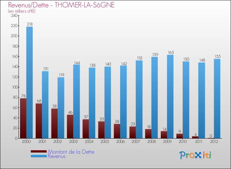 Evolution comparée de la dette et des revenus pour la commune de THOMER-LA-SôGNE de 2000 à 2012 Comparaison de la dette et des revenus pour THOMER-LA-SôGNE de 2000 à 2012