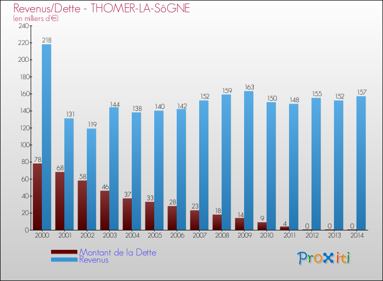 Evolution comparée de la dette et des revenus pour la commune de THOMER-LA-SôGNE de 2000 à 2014 Comparaison de la dette et des revenus pour THOMER-LA-SôGNE de 2000 à 2014