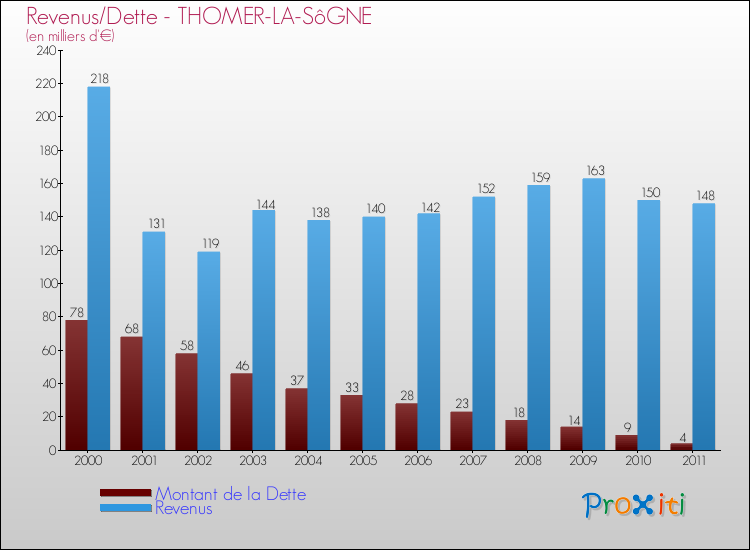 Evolution comparée de la dette et des revenus pour la commune de THOMER-LA-SôGNE de 2000 à 2011 Comparaison de la dette et des revenus pour THOMER-LA-SôGNE de 2000 à 2011