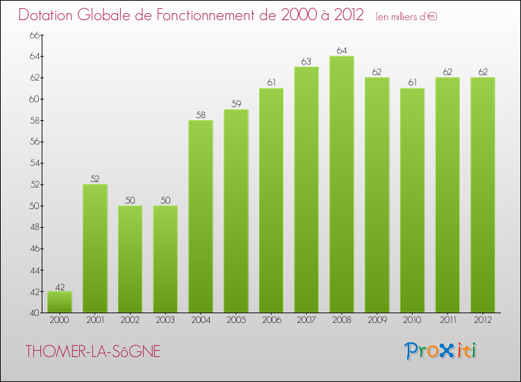 Evolution du montant de la Dotation Globale de Fonctionnement pour la commune de THOMER-LA-SôGNE de 2000 à 2012 Evolution du montant de la Dotation Globale de Fonctionnement pour THOMER-LA-SôGNE de 2000 à 2012