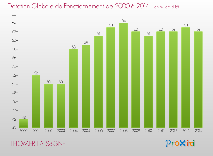 Evolution du montant de la Dotation Globale de Fonctionnement pour la commune de THOMER-LA-SôGNE de 2000 à 2014 Evolution du montant de la Dotation Globale de Fonctionnement pour THOMER-LA-SôGNE de 2000 à 2014